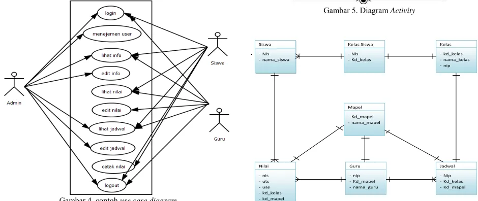 Gambar 4. contoh use case diagram 
