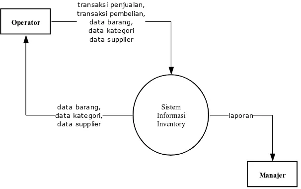 Gambar 1. Diagram Konteks  