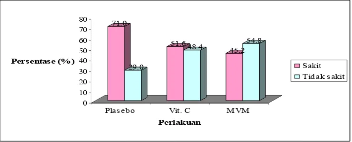 Tabel 5Rata-rata (±SD) BB, IMT, TD Sistolik dan Diastolik, Kadar Urea dan Kreatinin Serum Darah 