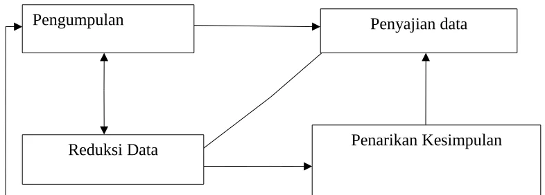 Gambar Analisis data Model Interaktif Miles dan Huberman
