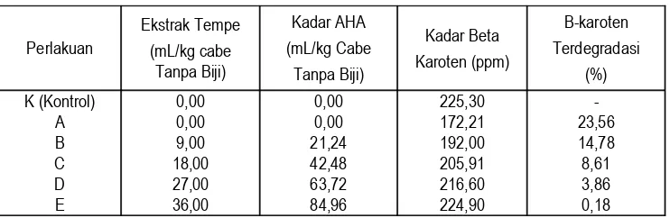 Tabel 2Perubahan Β-karoten Dalam Saus Cabe Selama Pemanasan