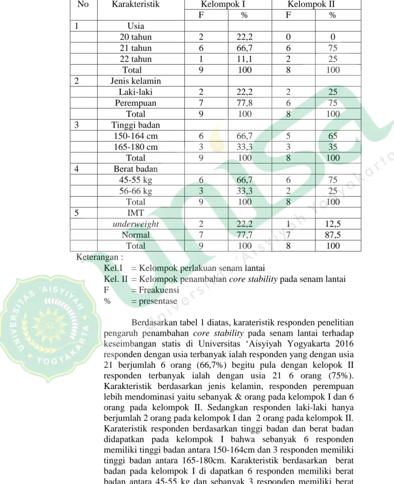 Tabel 1 Distribusi karakteristik responden  