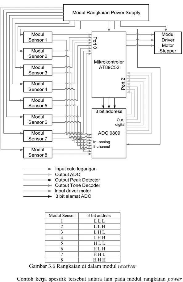 Gambar 3.6 Rangkaian di dalam modul receiver 