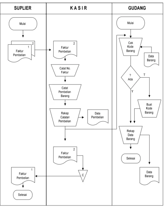 Gambar 3.2 Sistem Flow Chart Pembelian Manual 
