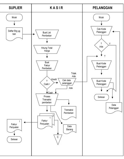 Gambar 3.3 Sistem Flow Chart Penjualan Manual 