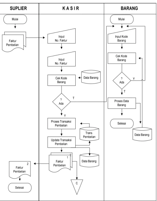 Gambar 3.4 Sistem Flow Chart Pembelian Terkomputerisasi 