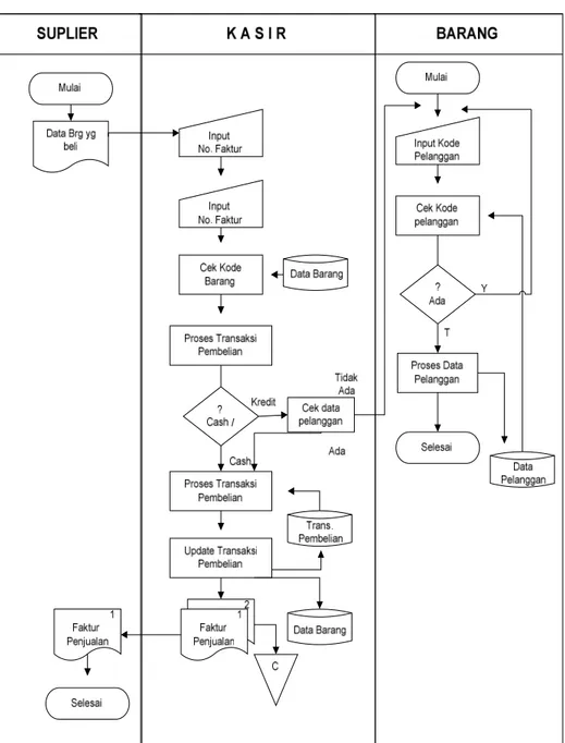Gambar 3.5 Sistem Flow Chart Penjualan Terkomputerisasi 