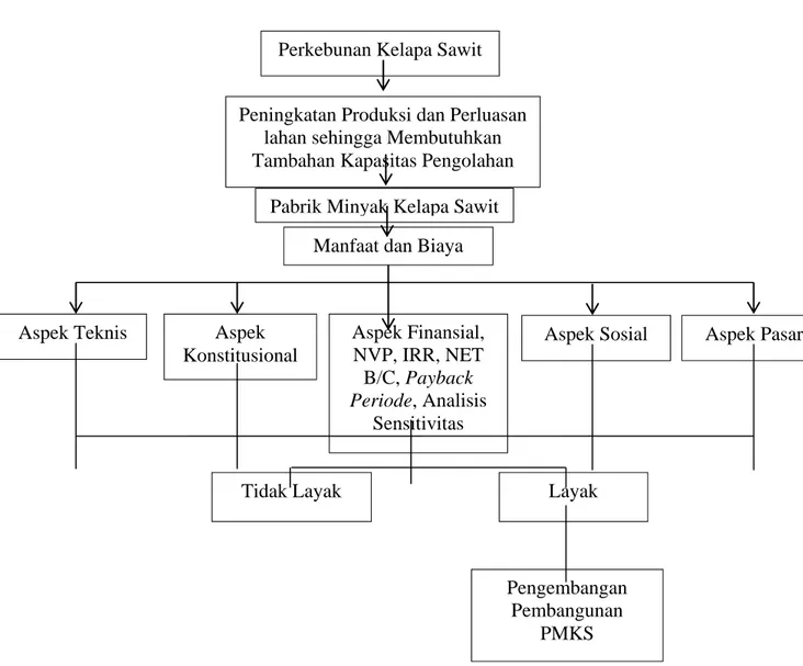 Gambar 2. Kerangka Pemikiran Operasional Pembangunan   Pabrik Minyak Kelapa Sawit 