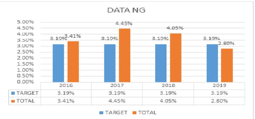Gambar  1.1 Data NG karyawan tahun 2016-2019 