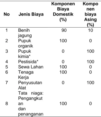 Tabel  1.  Alokasi  Komponen  Input  Domestik  dan  Tradable  pada  Usahatani  Jagung  di  Kabupaten Kediri