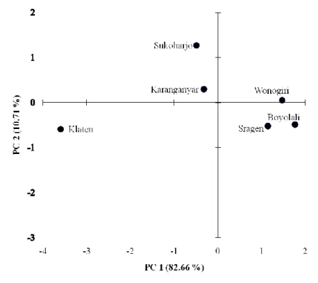 Gambar 1. Principal component plot (PC1 versus PC2) sifat sensoris tepung suweg dari beberapa kabupaten di  Karisidenan Surakarta 