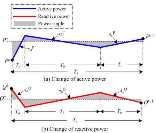 Figure 4. Power ripple of predictive optimal switching sequence 