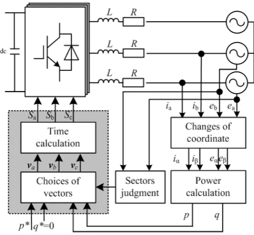 Figure 5. Diagram of predictive optimal switching sequence control method 