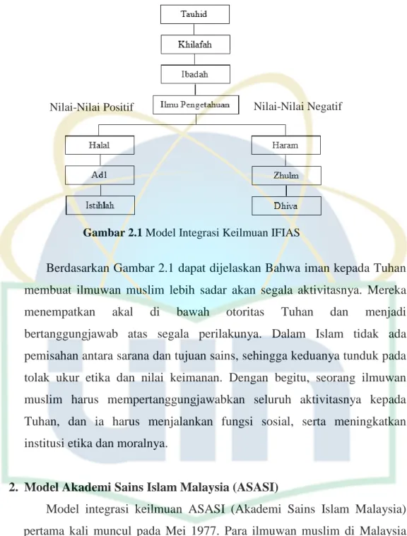 Gambar 2.1 Model Integrasi Keilmuan IFIAS 