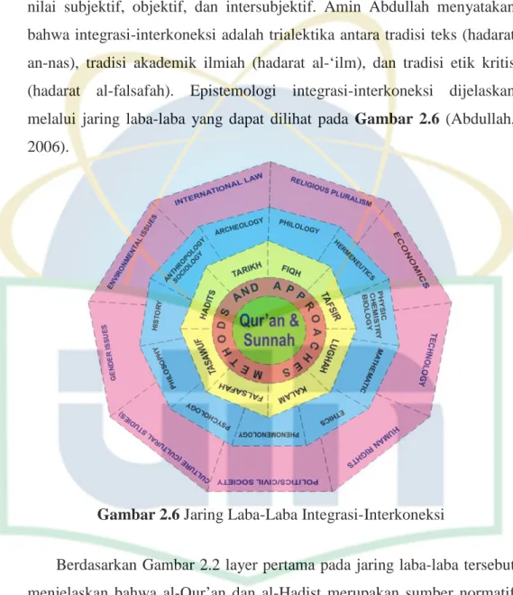Gambar 2.6 Jaring Laba-Laba Integrasi-Interkoneksi 