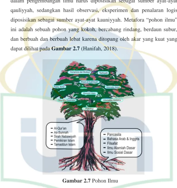 Gambar 2.7 Pohon Ilmu 