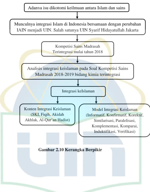 Gambar 2.10 Kerangka Berpikir