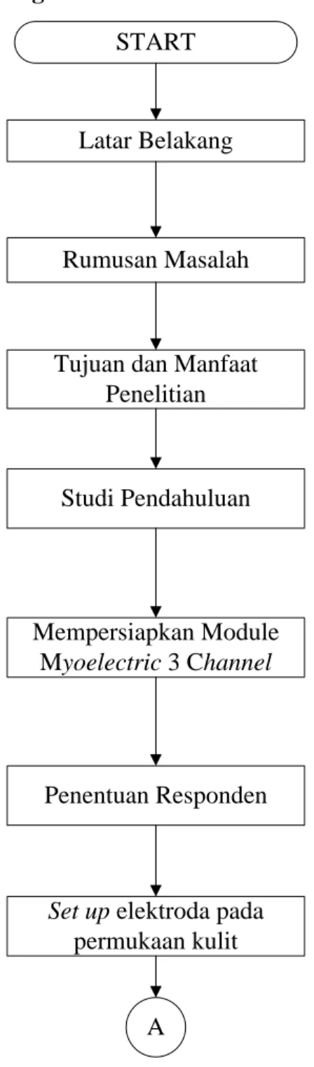 Gambar 3.1.  Flowchart Metodologi Penelitian 