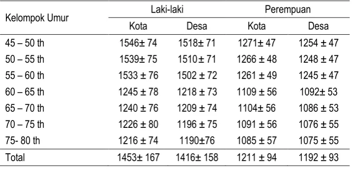 Tabel 9 Rata-rata Energi Basal (kkal) menurut Jenis Kelamin, Kelompok Umur di Kota dan Desa 