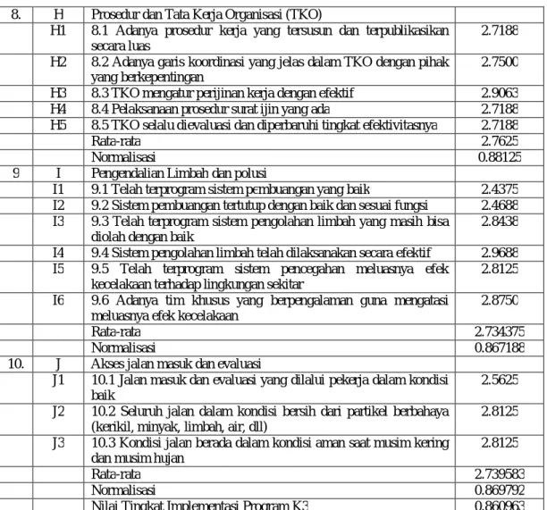 TABEL 5 Nilai rata-rata dan pencapaian program implementasi K3  Program K3  Rata-rata  Pencapaian 
