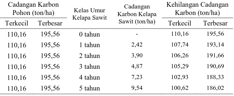 Tabel 4.4.  Potensi Kehilangan Cadangan Karbon 