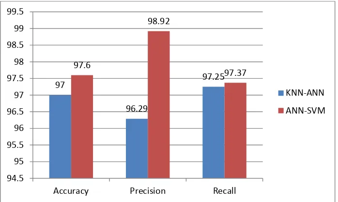Figure 7. Accuracy, Precision and Recall of Hybrid SVM Method 