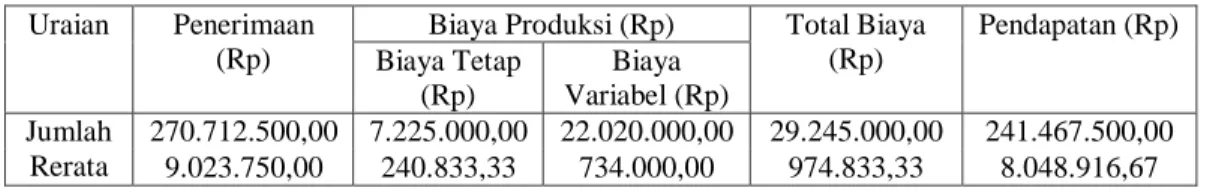Tabel 1. Rata-rata Pendapatan Usahatani Jagung Kuning di Kabupaten Gowa  Uraian  Penerimaan 