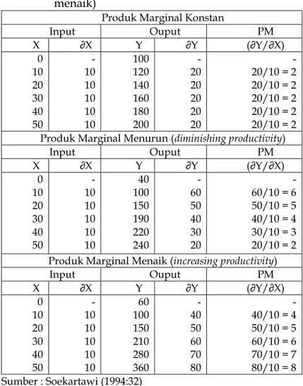 Tabel II.1. Produk marginal (konstan, menurun, dan                    menaik) 