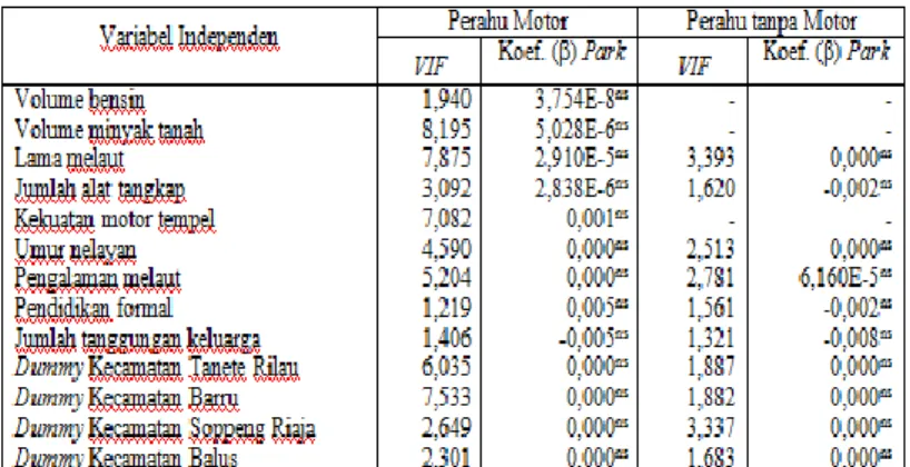 Tabel  II.4.  Hasil  Uji  Mulikolinearitas  dengan  Varian  Inflation Factor (VIF) dan Heterokedastisitas  dengan Park Test terhadap Fungsi Produksi            Hasil  Tangkapan  Nelayan  Perahu  Motor               Perahu  tanpa  Motor  di  Wilayah  Pesisi