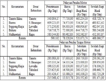 Tabel  III.1.  Rata-rata  Pendapatan  Usaha  Tangkap                       Nelayan  Perahu  Motor  Tempel  dan 