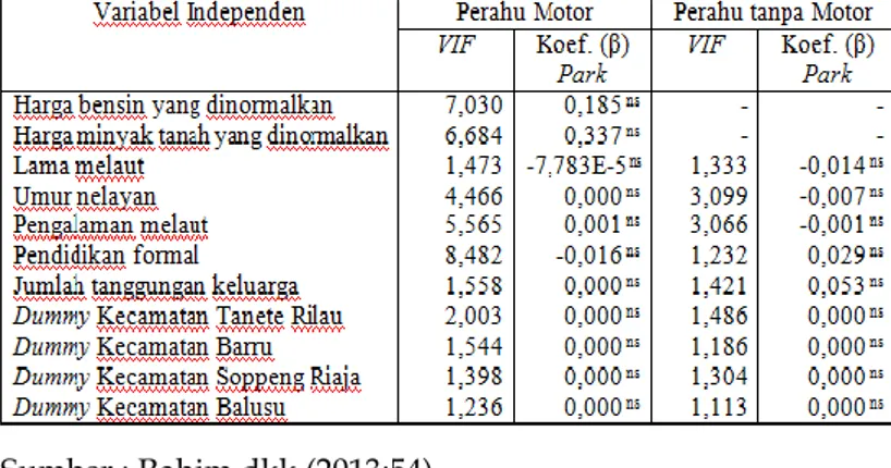 Tabel  III.2.  Hasil  Uji  Mulikolinearitas  dengan  Varian  InflationFactor (VIF) dan Heterokedastisitas             dengan  Park  Test  terhadap  Fungsi  Pendapatan  Usaha  Tangkap  Nelayan  Perahu  Motor  Perahu  tanpa  Motor  di           Wilayah Pesis