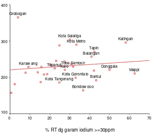 Gambar 3  Plot terserak hubungan antara nilai median EIU anak 6-12 tahun dengan persentase RT yang mengonsumsi garam cukup iodium (tes cepat) in 30 districts/cities 