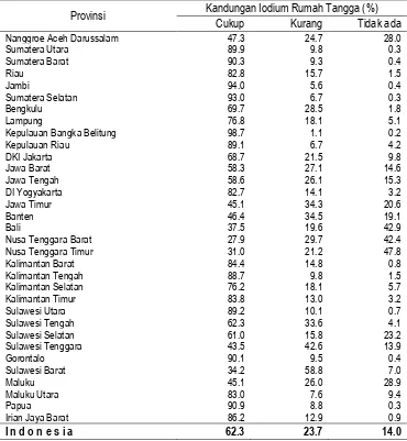 Tabel 1 Persentase Rumah Tangga Menurut Provinsi dan Kandungan Iodium Dalam Garam 