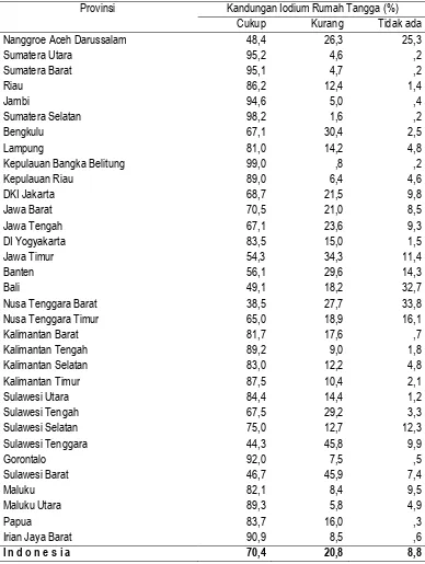 Tabel 2 Persentase Rumah Tangga Menurut Provinsi dan Kandungan Iodium Dalam Garam (Perkotaan) 