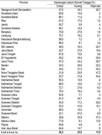 Tabel 3 Persentase Rumah Tangga Menurut Provinsi dan Kandungan Iodium Dalam Garam (Perdesaan) 