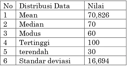 Tabel 1. Statistik Data Kompetensi Pedagogik Guru 