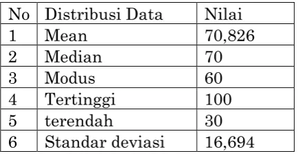 Tabel 1. Statistik Data Kompetensi Pedagogik Guru 
