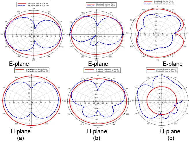 Figure 7. Simulated radiations at 7.5 GHz: (a) three-dimensional radiation pattern; (b) two-dimensional radiation pattern  