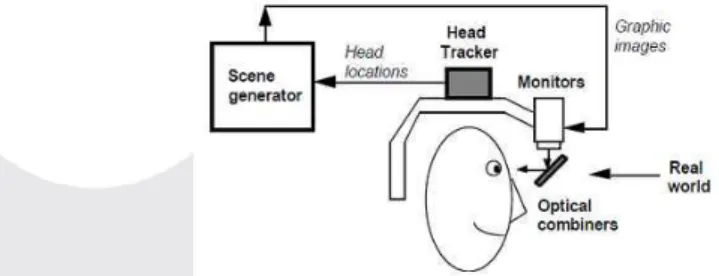 Gambar 3.1.2.1-4  Diagram see-through HMD. Sumber: Paul M.(2007)  3.  Head-Mounted Projectors 