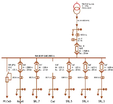 Gambar 2.  Diagram Satu Garis Jaringan  Distribusi 20  kV  Trafo 31,5 MVA GI Srondol Semarang 