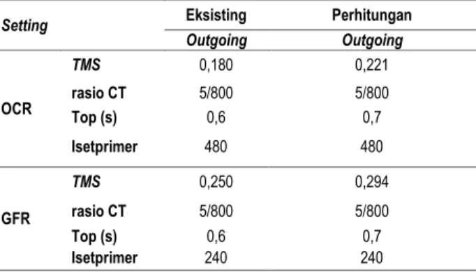 Tabel  13.  Perbandingan  setting  relay  OCR,  GFR  Outgoing  kondisi  eksisting dan perhitungan 