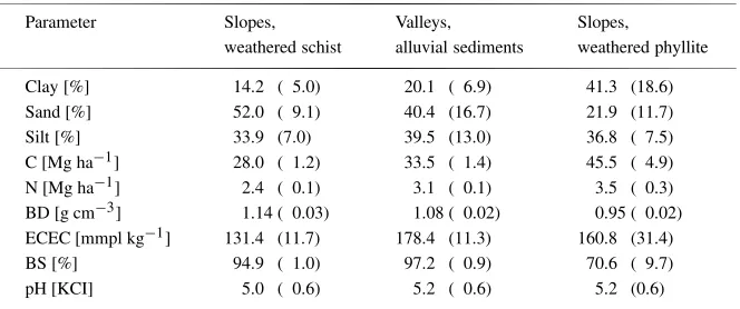 Table 1. Mean topsoil parameters (0-10 cm depth) across land use systems of each soil type, mean(standard deviation).