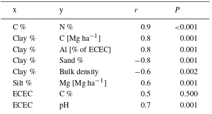 Table 2. Pearson’s correlations coefﬁcients (r) and signiﬁcance(P ) between different soil parameters in the topsoil (0–10 cm)