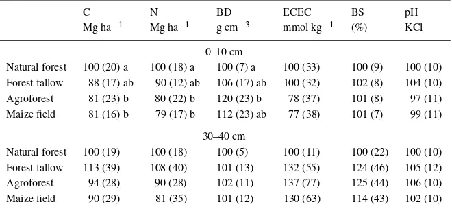 Table 3. C and N stocks, bulk density, ECEC and pH in different land use systems given as percentagerelative to natural forest (= 100%), mean (standard deviation), different letters indicate statisticallysigniﬁcant differences (ANOVA, Tukey’s Means Comparison, P < 0.05, BD = bulk density, BS = basesaturation)
