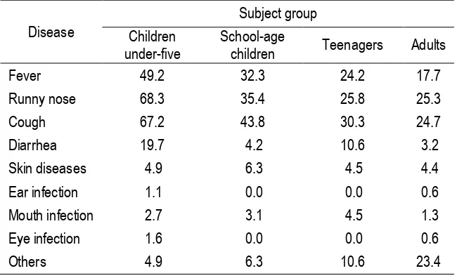 Table 16 Morbidity Status by Subject Group of Poor Families in The Last One Month* 