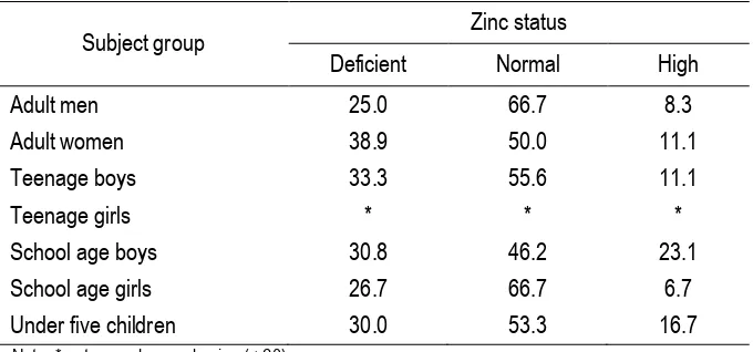 Table 14 Zinc Status by Subject Group in Near-Poor Families 