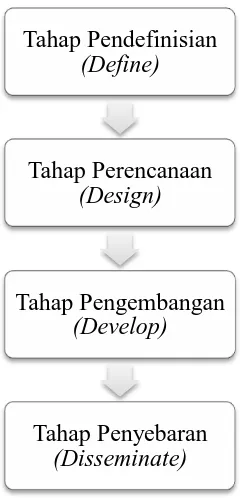 Gambar 3.1. Bagan Alir Penelitian dan Pengembangan Model 4-D 