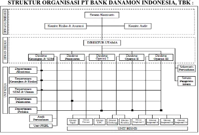 Gambar 5.1 Struktur Organisasi PT Bank Danamon Indonesia, Tbk 