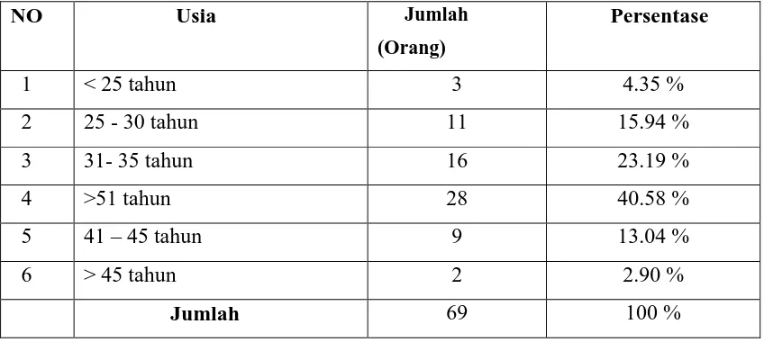 Tabel 6.1  Karateristik Responden Berdasarkan Usia pada nasabah PT Bank Danamon Indonesia, Tbk     