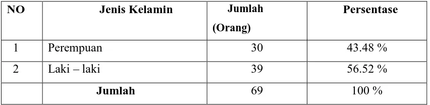 Tabel 6.2  Karateristik Responden Berdasarkan Jenis Kelamin pada nasabah PT Bank Danamon Indonesia, Tbk  